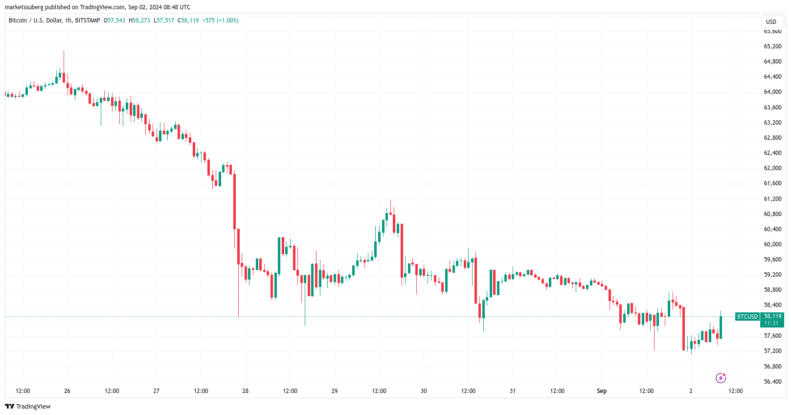 A classic ‘Rektember?’ 5 Things to know in Bitcoin this week