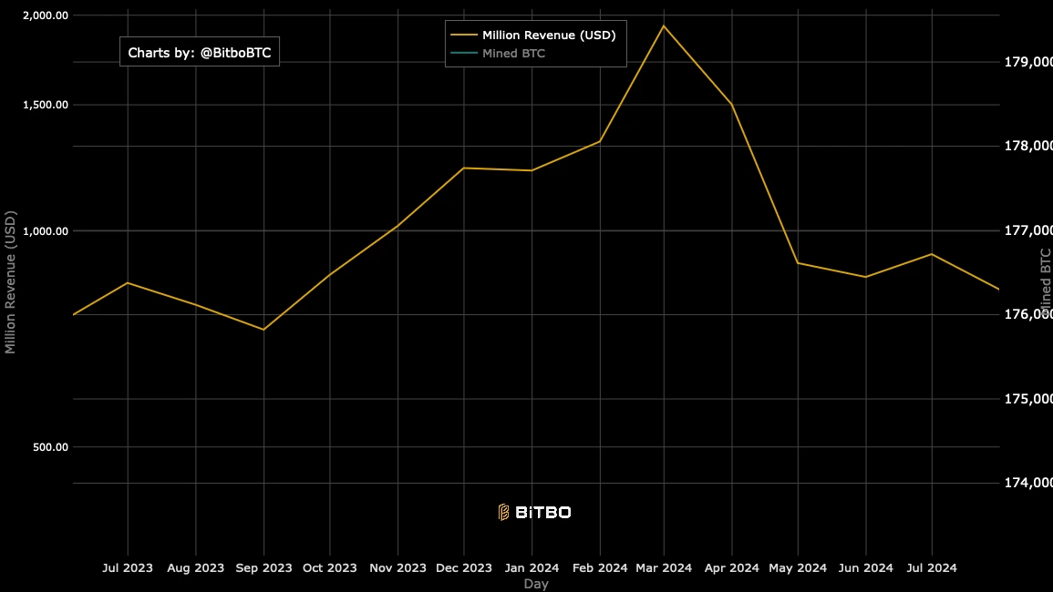 Bitcoin miners see worst revenues in 11 months as difficulty climbs