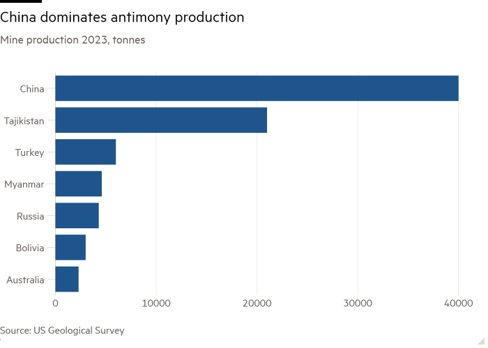 Global supply chains can’t skirt China rare earths crackdown