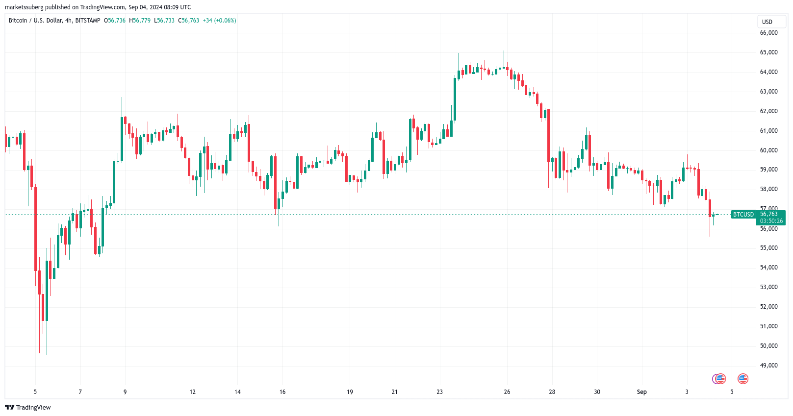 Bitcoin price targets include $50K as Nvidia crash shakes Nikkei, gold