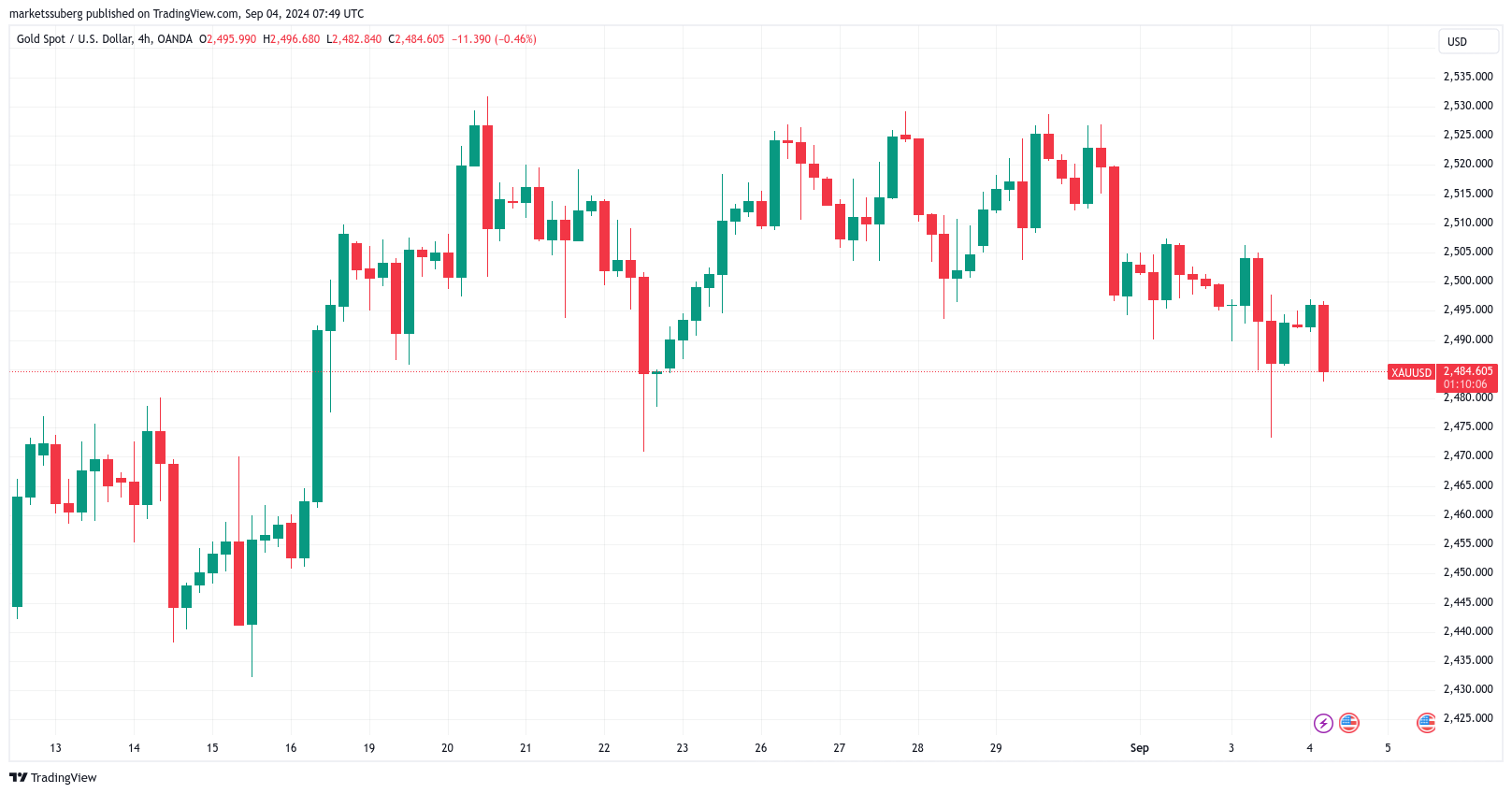 Bitcoin price targets include $50K as Nvidia crash shakes Nikkei, gold