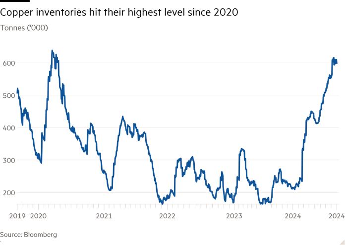 Goldman slashes copper forecast dimming miners’ profit outlook