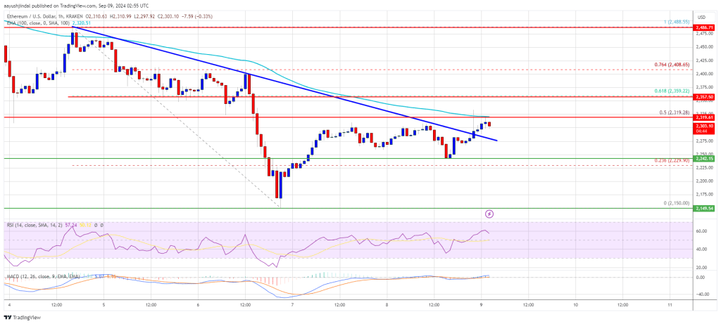 Ethereum Price Recovery May Stall Near 100-SMA: Is a Drop Coming?