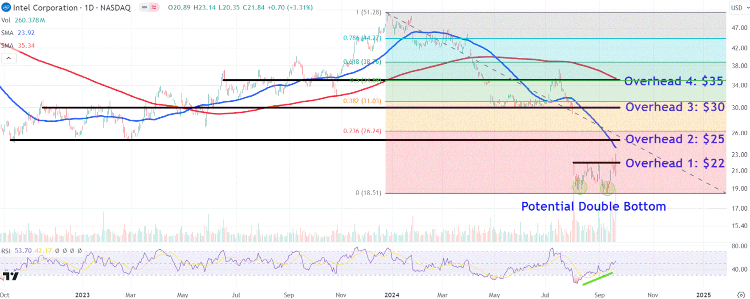 Watch These Intel Stock Price Levels Following Reports of Possible Deals
