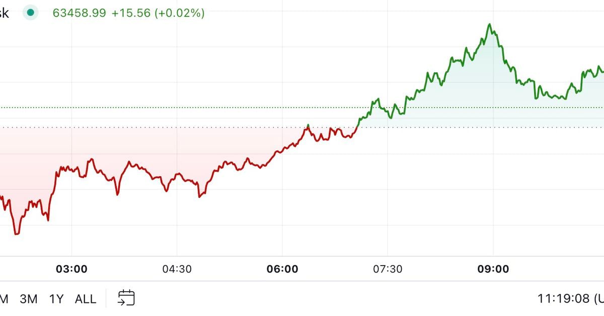 Bitcoin Little Changed in Face of PBOC Rate Cut