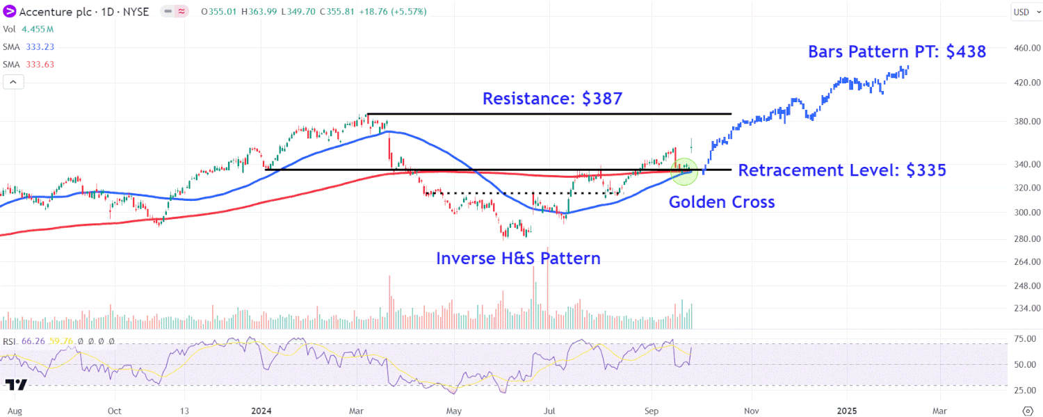 Watch These Accenture Stock Price Levels After Post-Earnings Jump