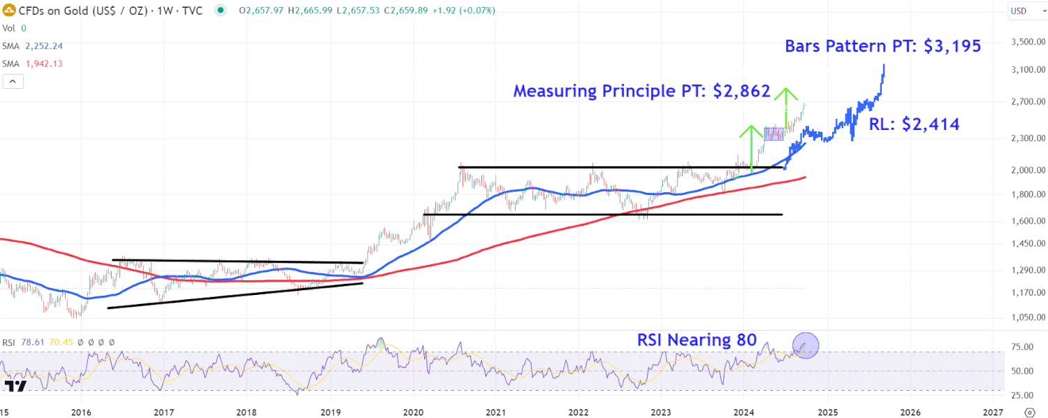 Watch These Gold Price Levels as Precious Metal Trades Near Record High