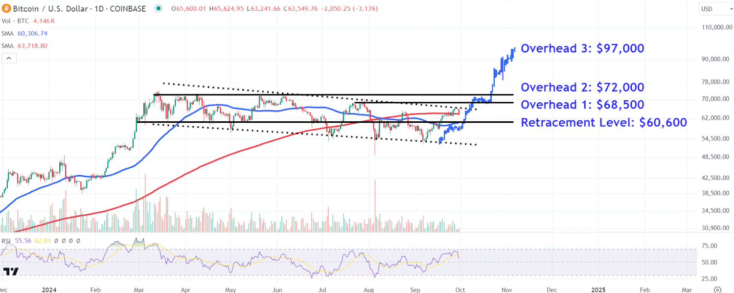 Bitcoin Price Levels to Watch as Cryptocurrency Falls Monday After Strong Month