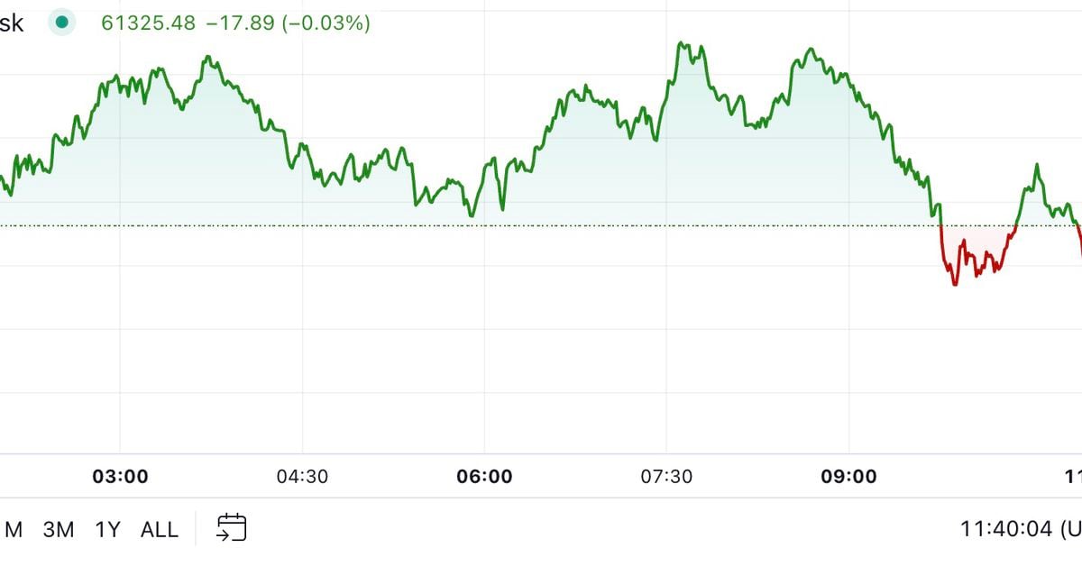 Bitcoin Returns to $61K After Tuesday’s Dump