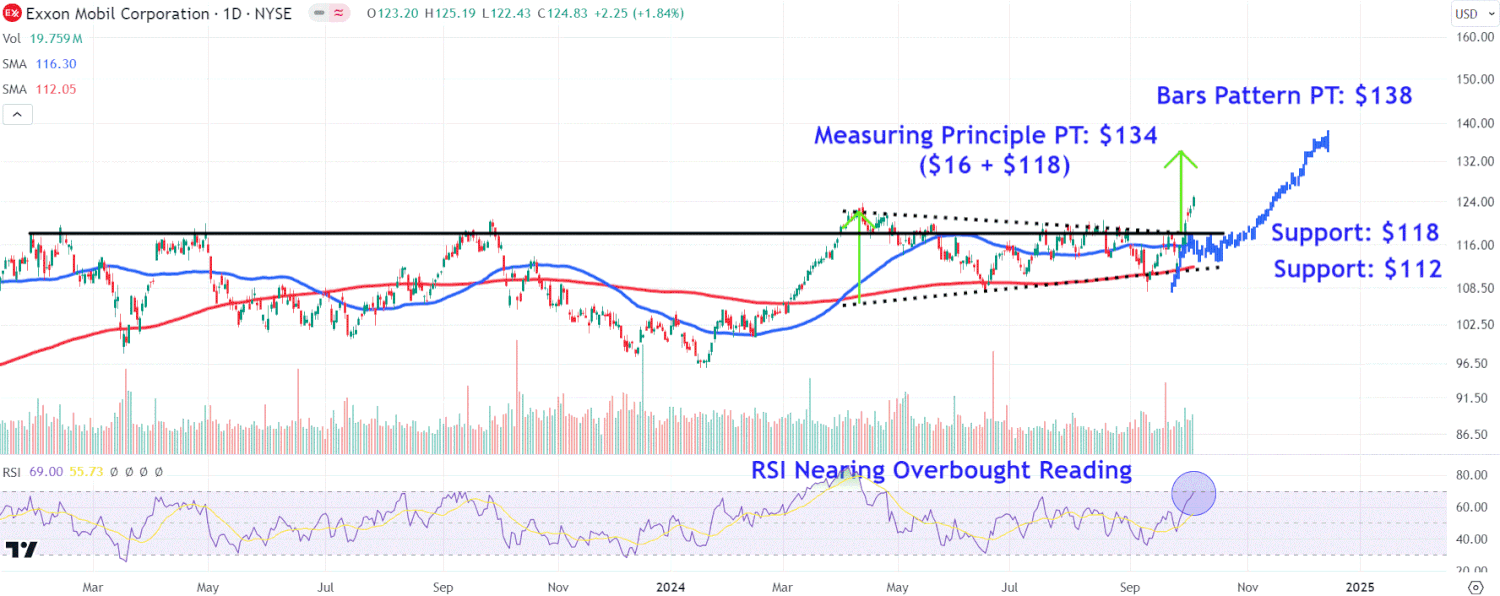 Watch These ExxonMobil Price Levels as Stock Trades at Record High