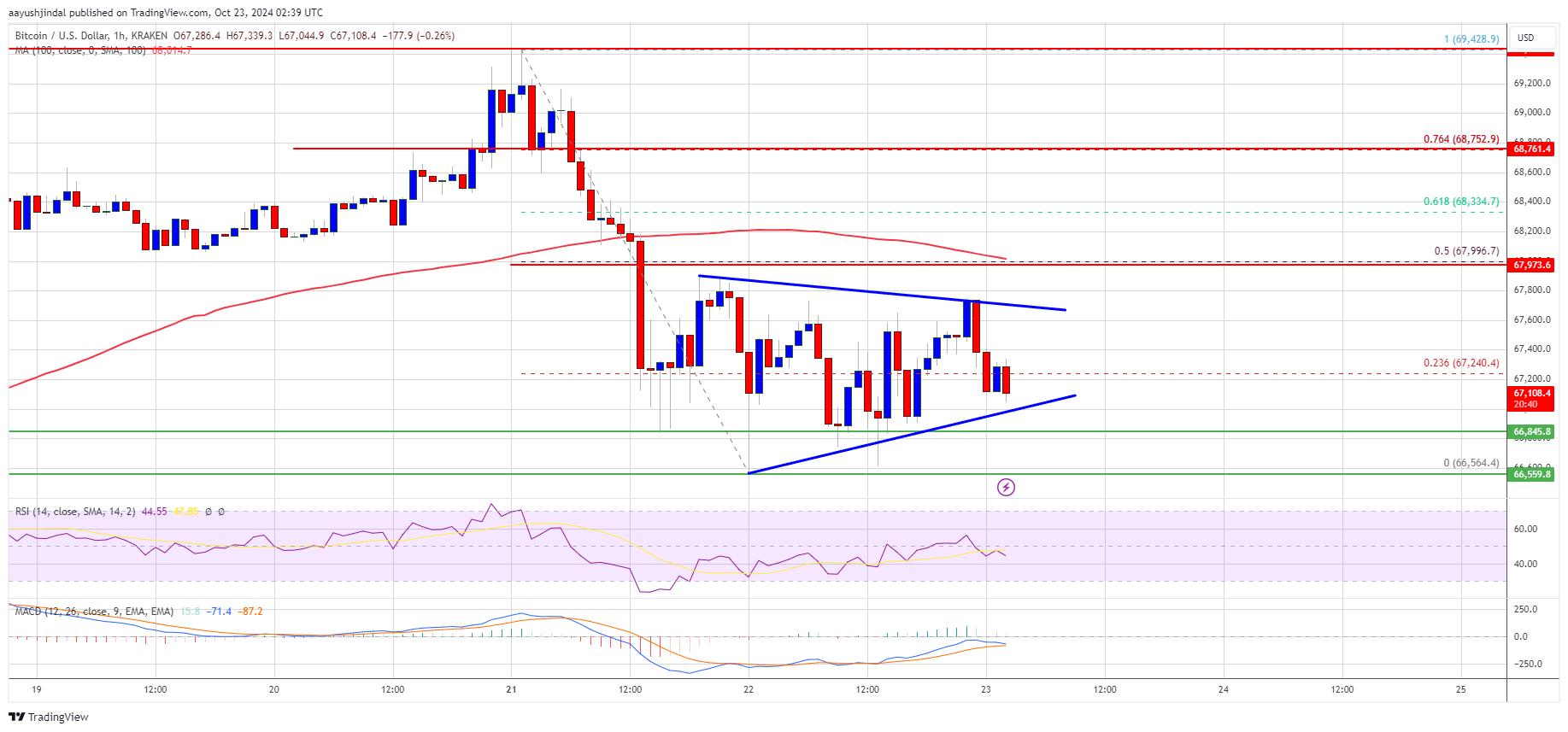 Bitcoin Price Pauses In Consolidation: Aiming for New Gains