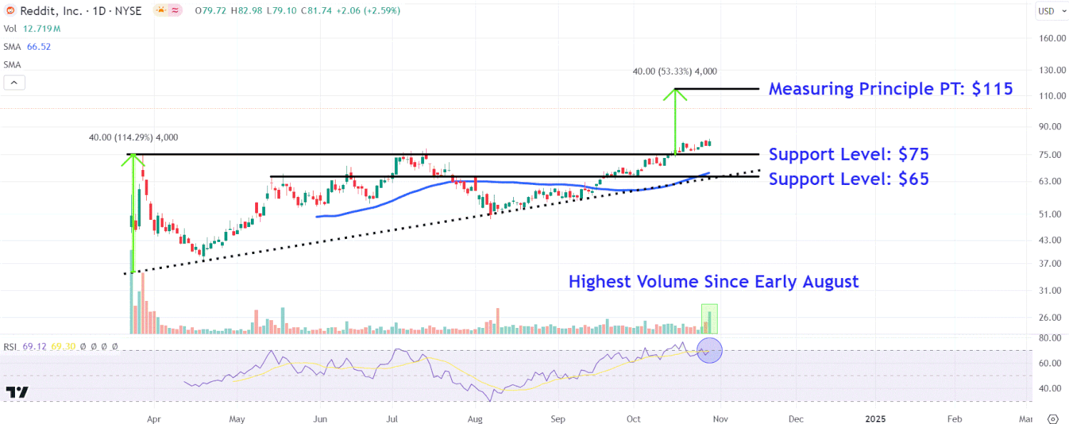 Reddit Price Levels to Watch as Stock Surges on Strong Earnings, Outlook