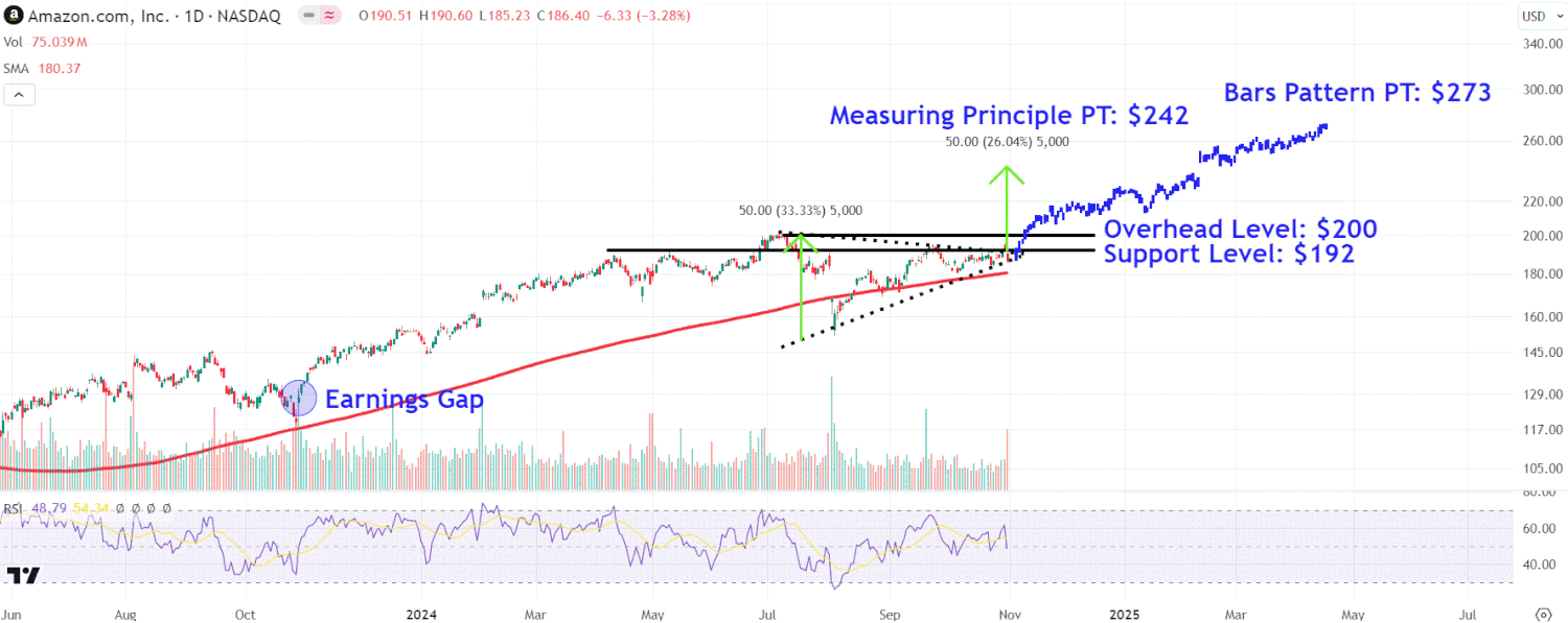 Watch These Amazon Price Levels as Stock Jumps After Cloud Growth Drives Earnings Beat