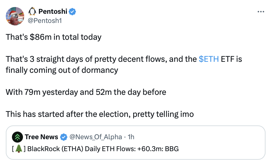 BlackRock’s spot Ether ETF clocks $60.3M inflows, the highest in 94 days