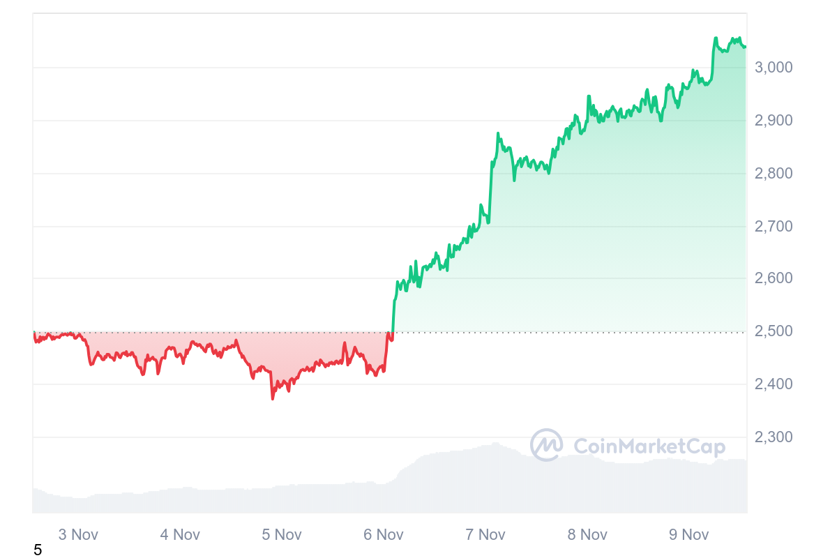 Vitalik explores potential of ‘info finance’ as ETH tops $3K