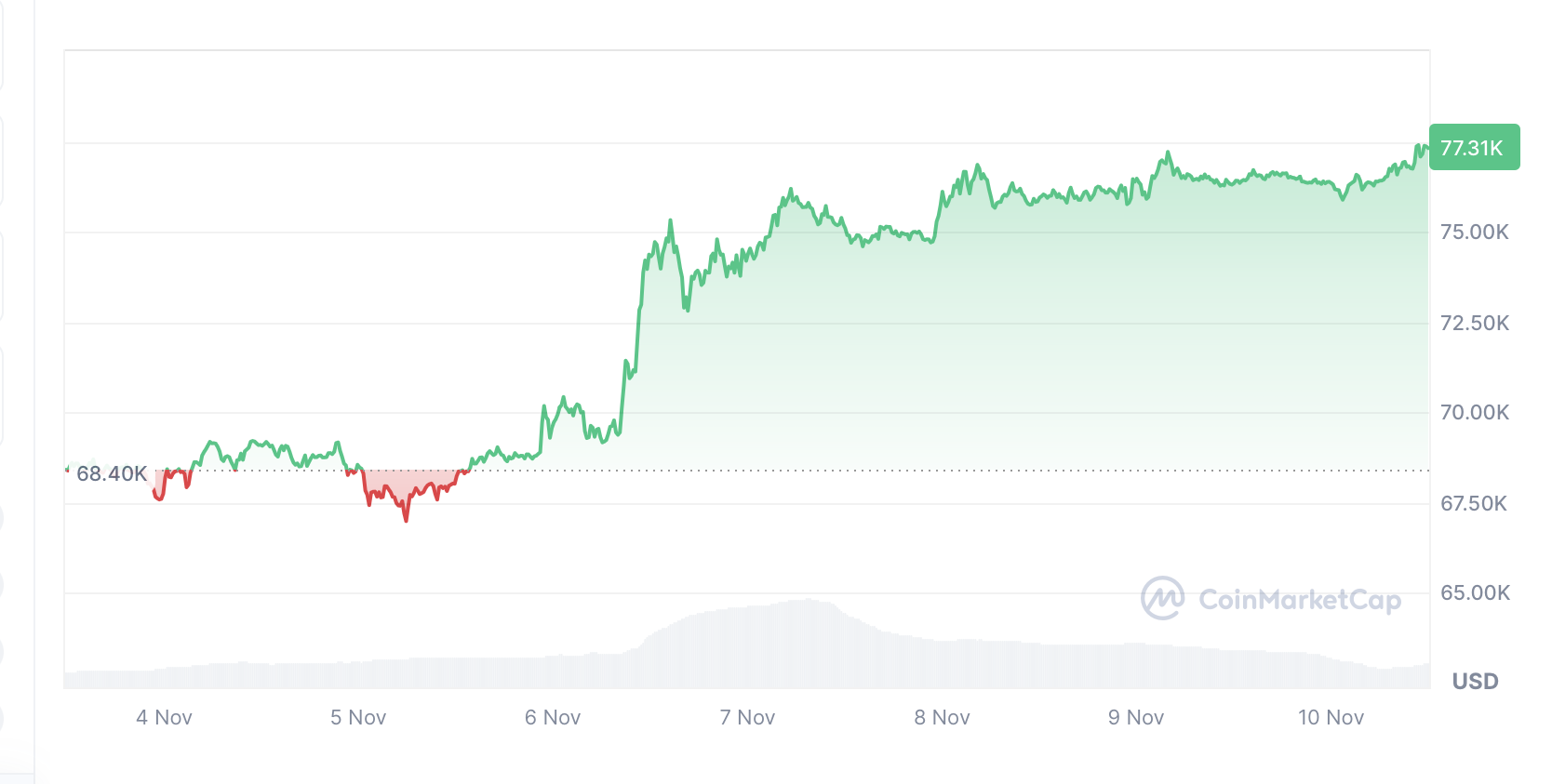 BTC $77K rally won’t spark overvaluation fears like stocks: Bitwise CEO