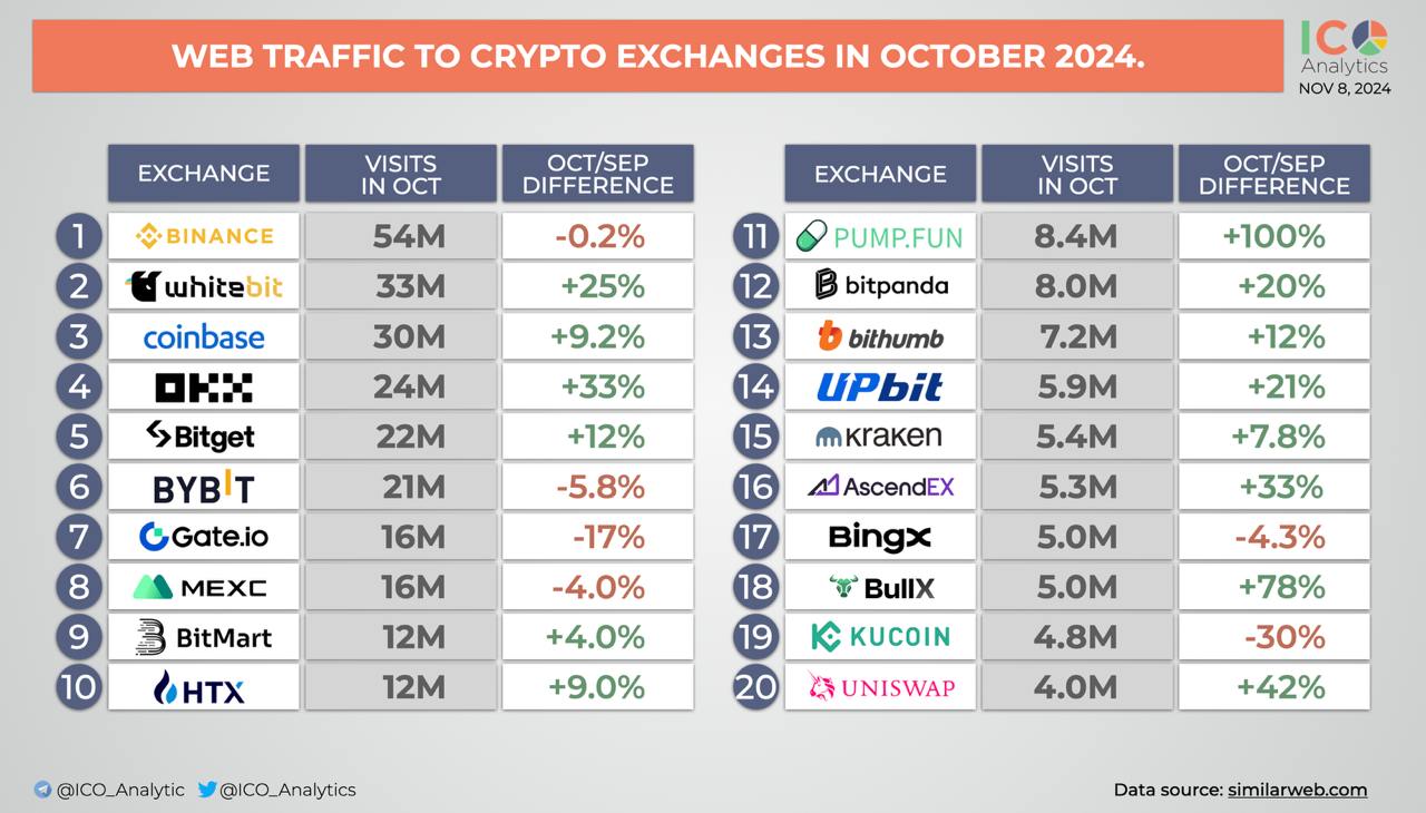 Cumulative traffic to exchanges increased by 8% in October — report