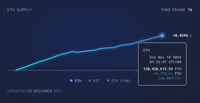 Ethereum hits $3.2K, surpassing Bank of America market cap