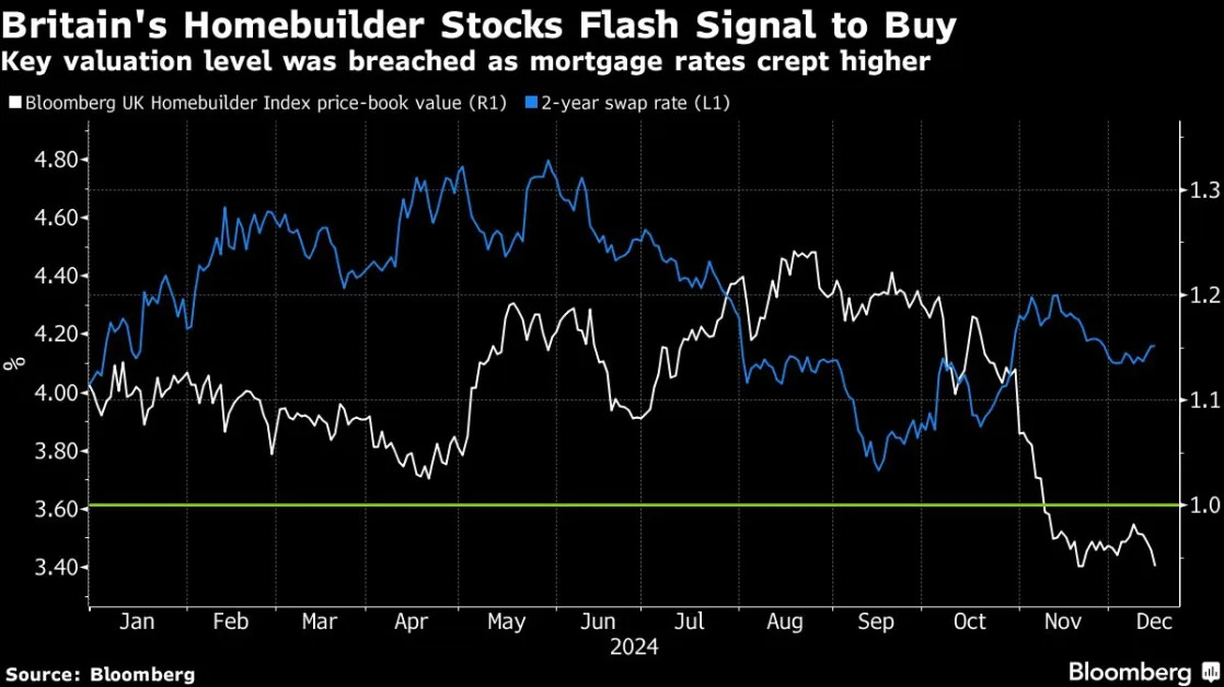 UK Homebuilder Stocks Flash Buy Signal After Year-End Slump