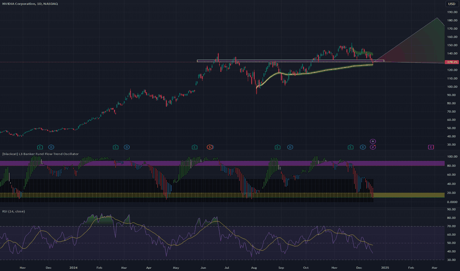 False H&S: LONG NVDA for next 3 Months