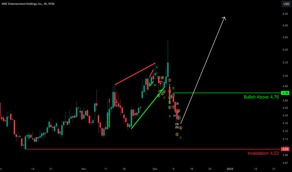 AMC Stock Analysis: Poised for a Skyrocketing Rally?