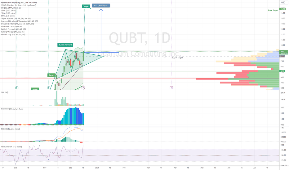 $NASDAQ:QUBT Breaking Out of Bullish Pennant