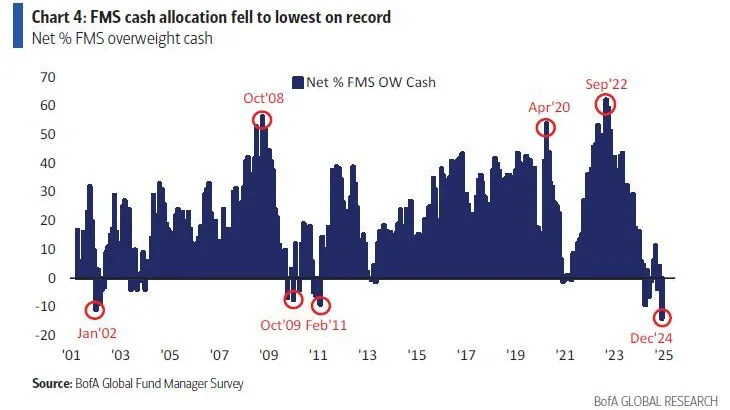BofA Says Stocks Flash Sell Signal After Cash Holdings Tumble