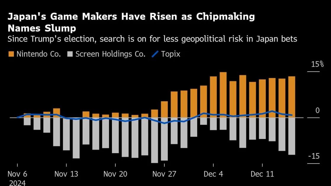 Flight From Chip Risks Boosts Japan’s Gaming Stocks Ahead of Trump