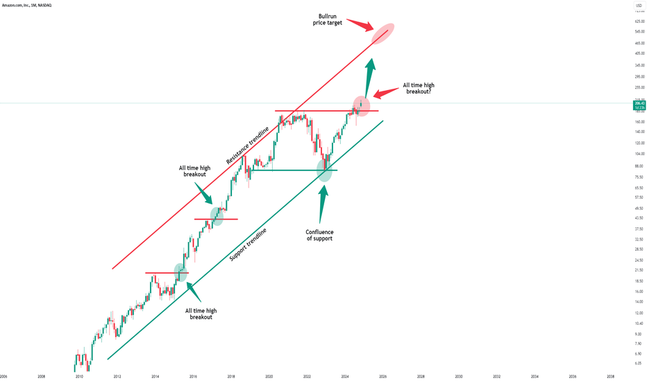 Amazon - This Could Be The Breakout Rally!