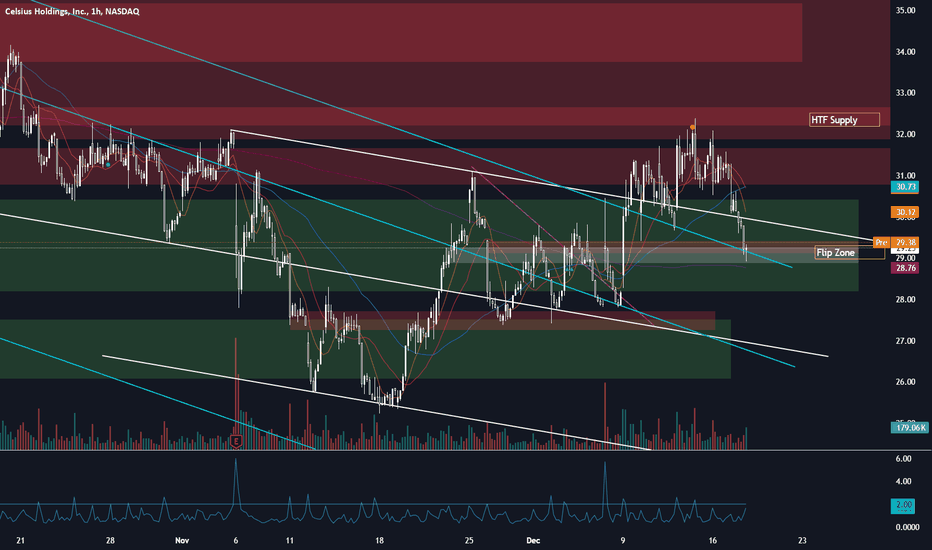 CELH - Reload opportunity?