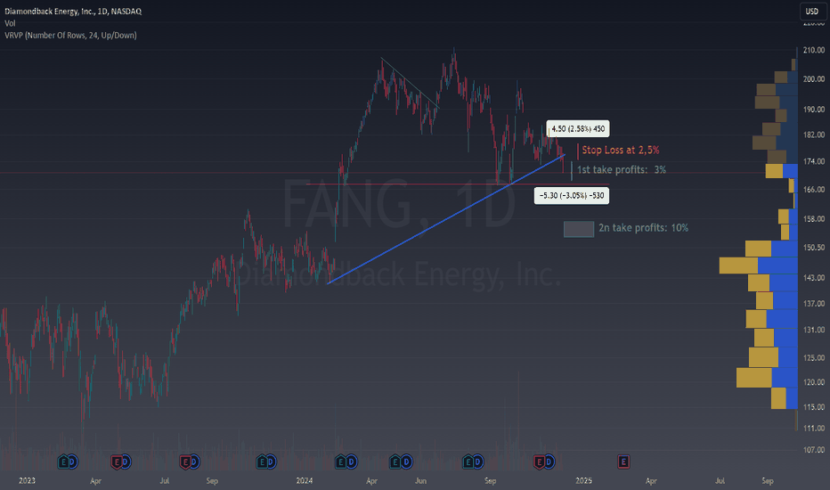 Easy idea on FANG for 10% returns