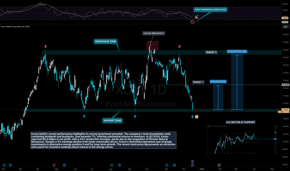 Exxon is oversold (the most since 2020)