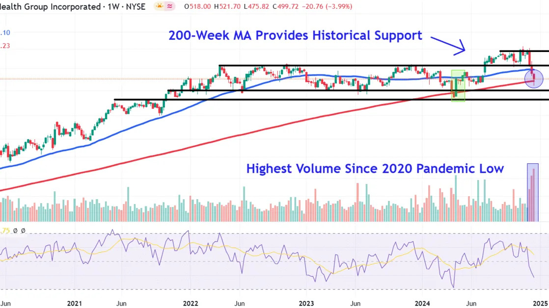 UnitedHealth Stock Price Levels to Watch After Extended Sell-Off