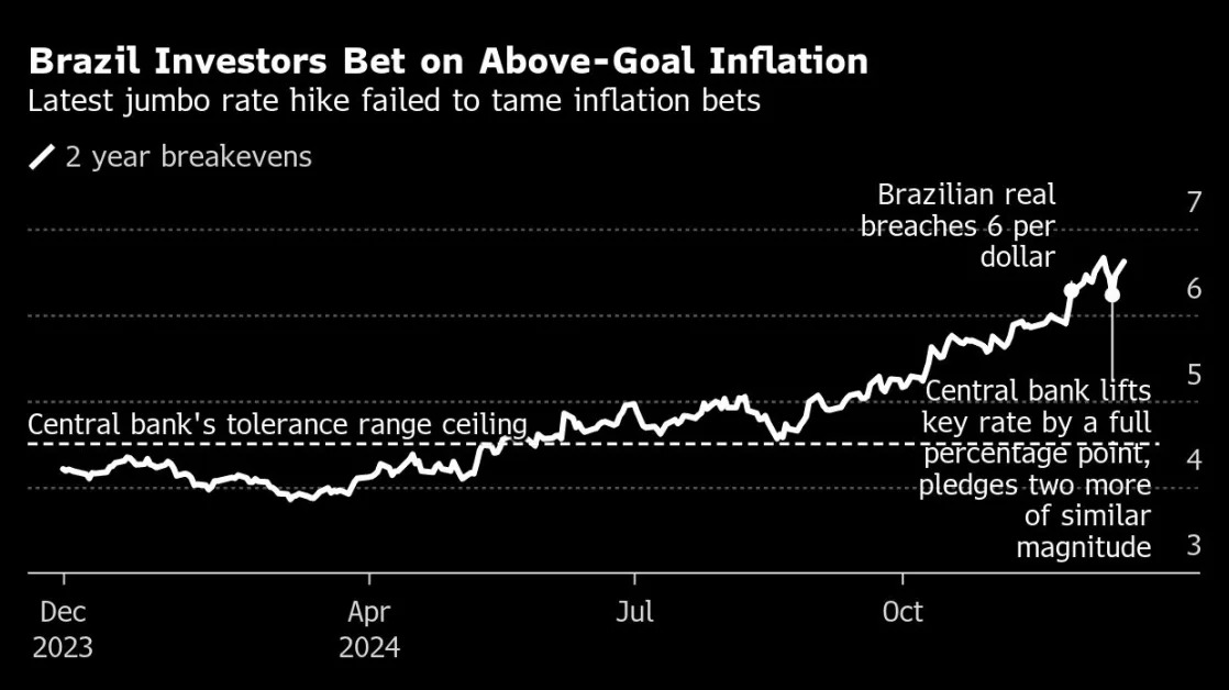 Brazil Spends $8 Billion to Stem Market Rout Lula Sparked