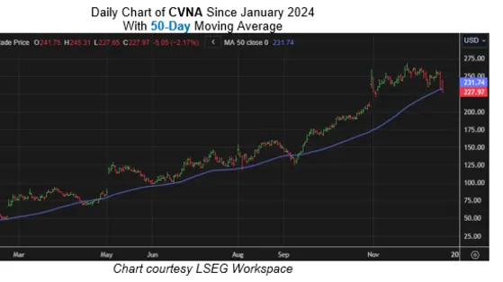 It's Time to Buy the Dip on Carvana Stock