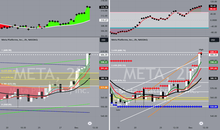 META pullback to $586