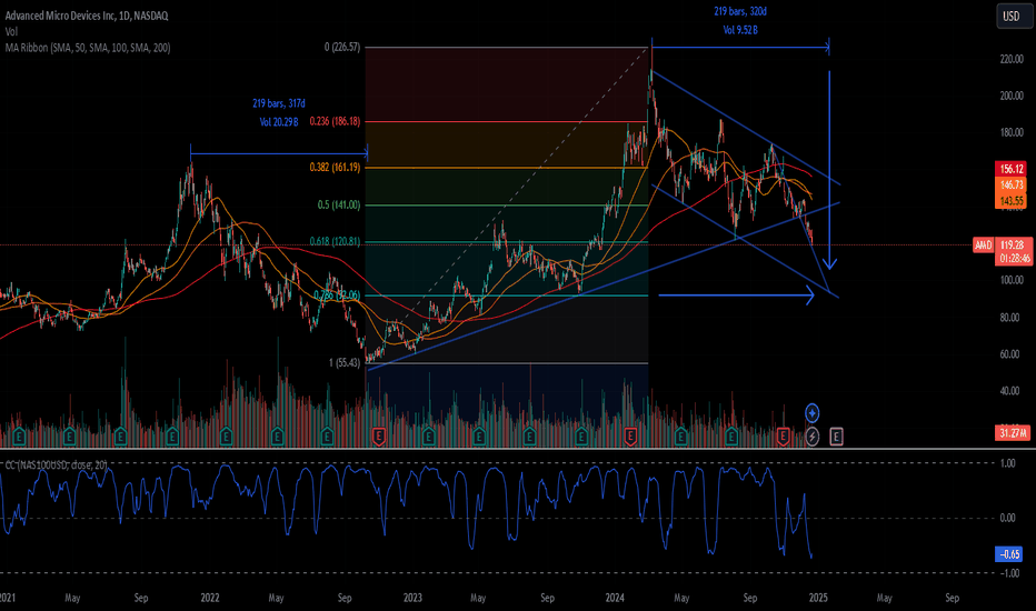 AMD retracing