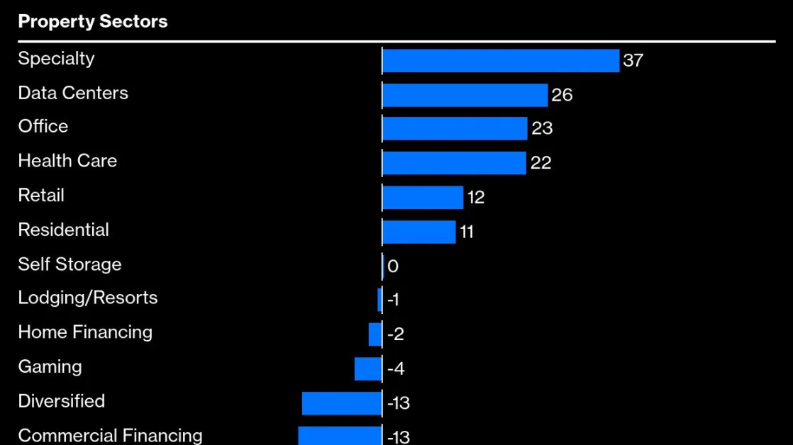 Office Rebound Expected in 2025 While Other Real Estate Stocks to See Trouble
