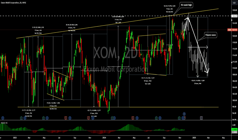 Exxon Mobil corp setting for a bigger correction