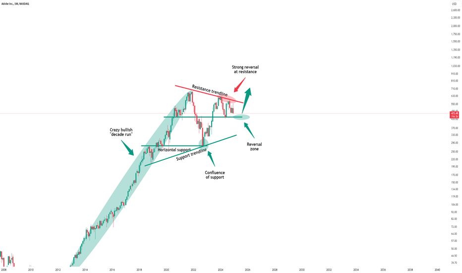 Adobe - The Triangle Breakout Is Coming!