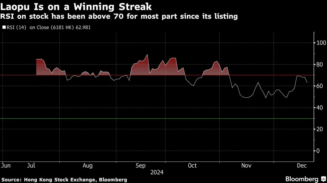 China’s ‘Old Shop’ Jeweler Bucks Slowdown With 437% Stock Rally