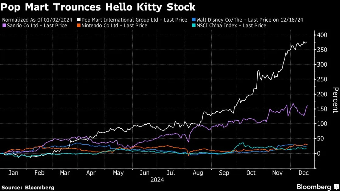 China's Hottest Stock Rockets 370% on Craze for Collectibles