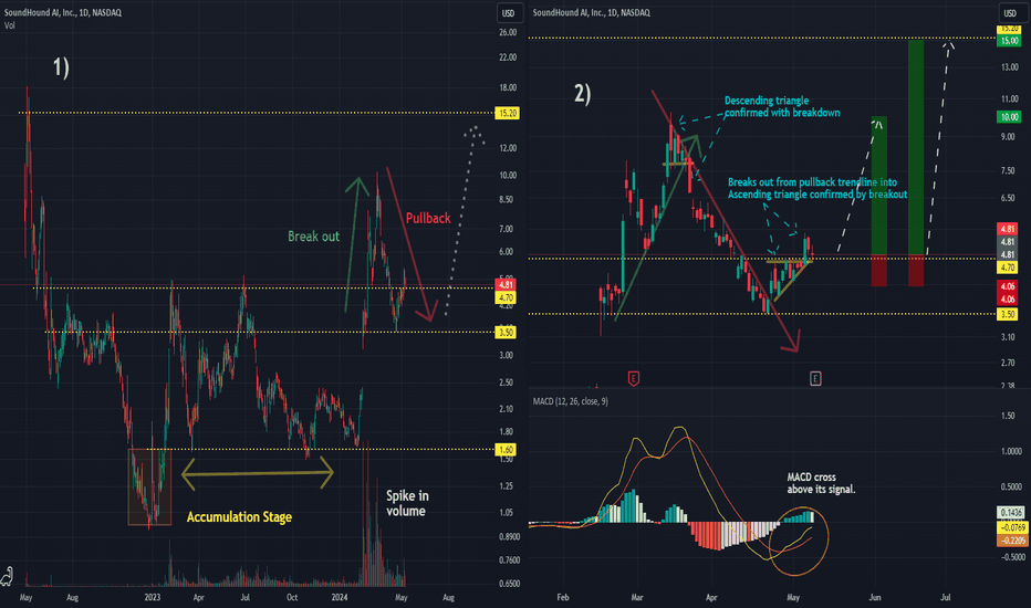 Technical Analysis of Stock SOUN 5/8/2024