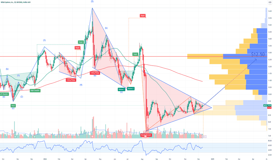 MITK Mitek Systems Options Ahead of Earnings