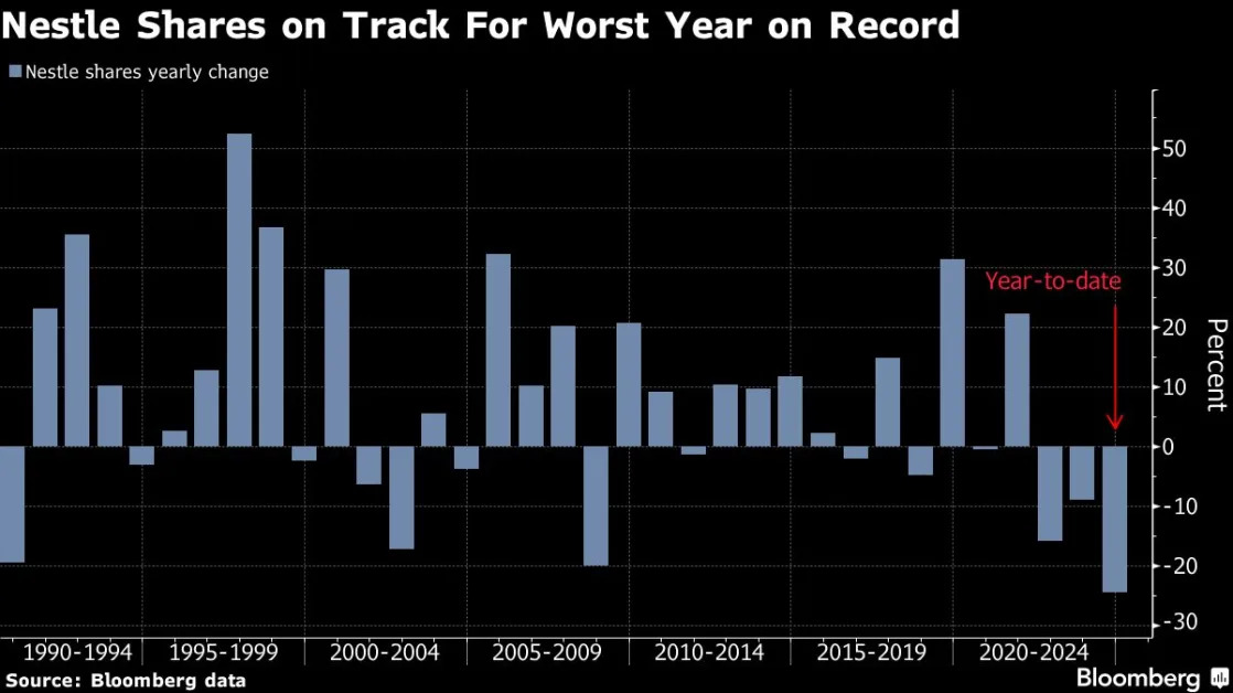 Nestle Investor Says Stock Too Cheap After Worst Year on Record