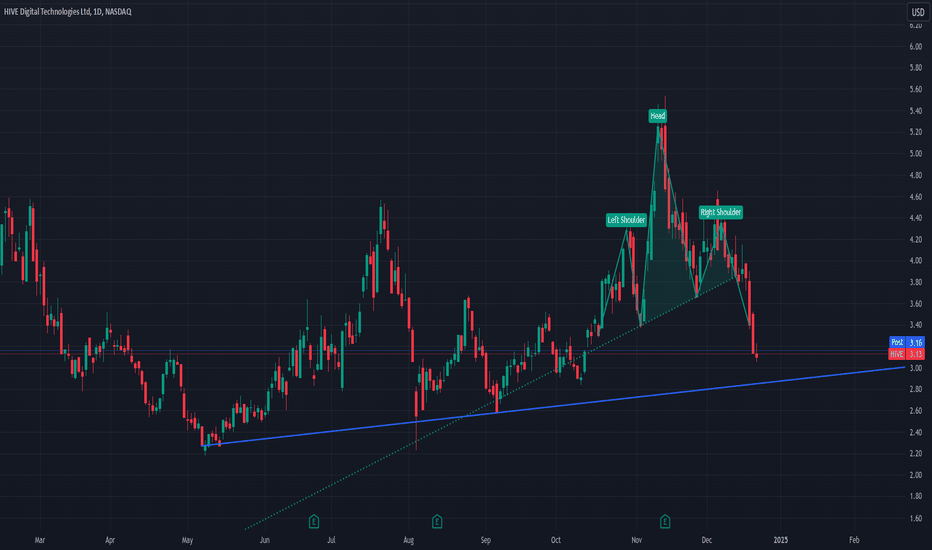 You see head and shoulders breakdown, I see quick $$