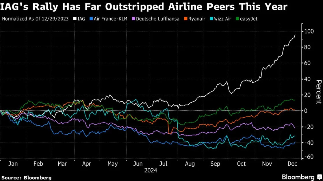 British Airways Owner IAG Bucks Hard Year for Airline Stocks