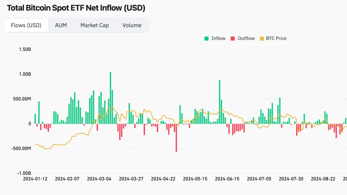Spot Bitcoin ETFs See Record Withdrawals as CME Futures Premium Signals Weaker Demand