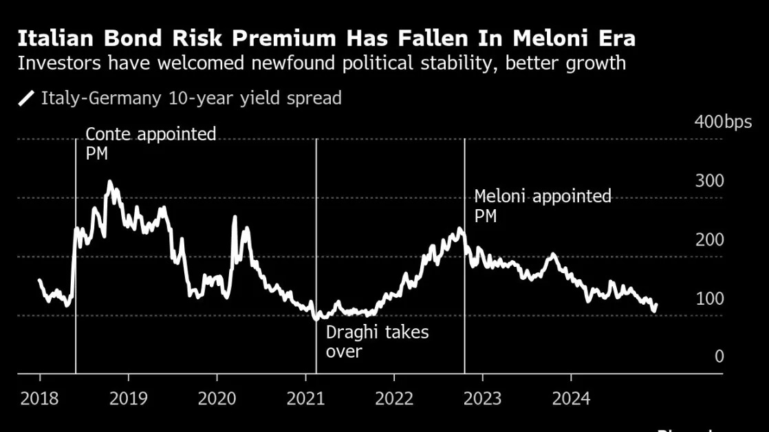 Meloni Era Is Lifting Italy’s Curse of Forever Doubtful Markets