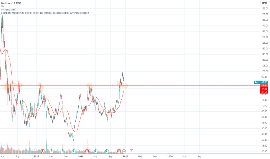 Square (SQ) Setup is Ready for its Christmas Rally [LONG]